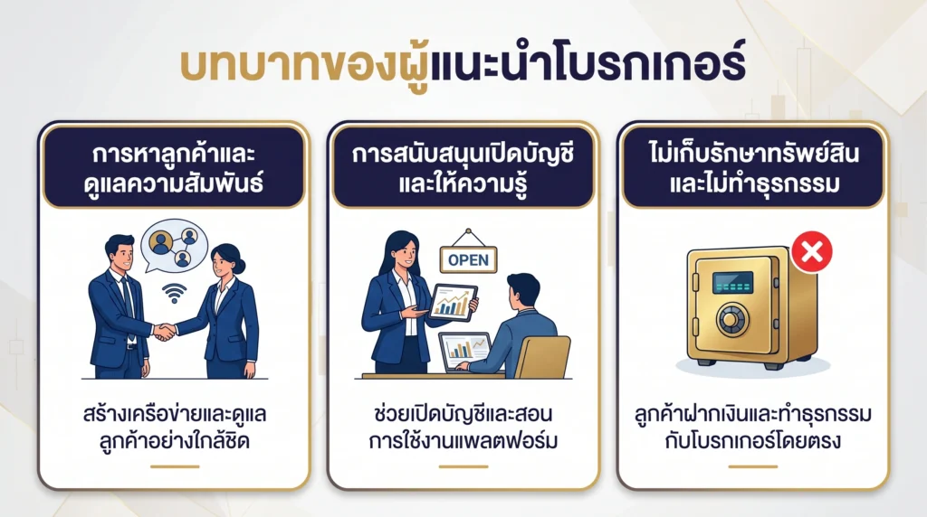 กราฟิกแสดงโครงสร้างที่ Introducing Broker มุ่งเน้นการเชื่อมต่อลูกค้าและสนับสนุนด้านการศึกษา โดยไม่รับผิดชอบการดูแลสินทรัพย์