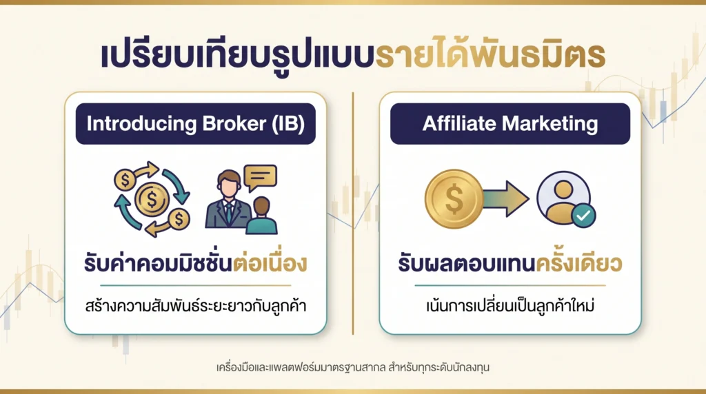 อินโฟกราฟิกเปรียบเทียบโมเดล Introducing Broker ที่เน้นค่าคอมมิชชันแบบต่อเนื่อง กับโมเดล Affiliate ที่เน้นรางวัลแบบครั้งเดียว