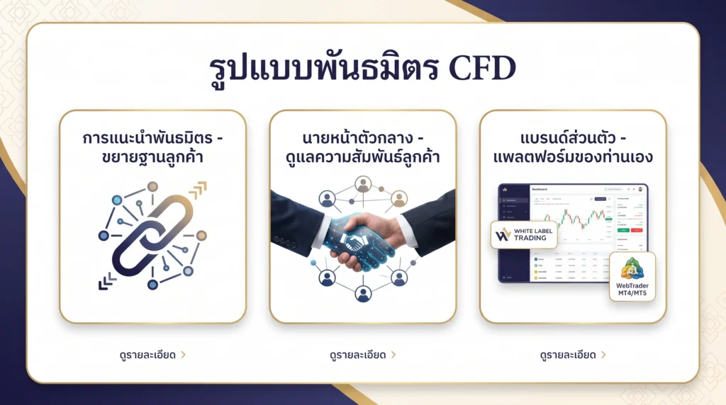 กราฟิกเปรียบเทียบประเภทพาร์ทเนอร์ชิปโบรกเกอร์ในรูปแบบ Affiliate, Introducing Broker และ White Label