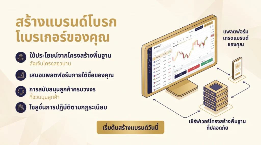 กราฟิกแสดงโครงสร้างการให้บริการเทรดภายใต้แบรนด์ของตนเองโดยใช้โครงสร้างพื้นฐานของโบรกเกอร์หลัก