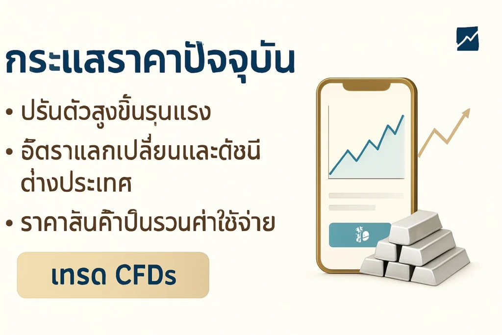 อินโฟกราฟิกทางการเงินที่อธิบายราคาเงินแท่งในปัจจุบันและแนวโน้มการพุ่งขึ้นและการปรับตัวลงล่าสุดของตลาดเงิน