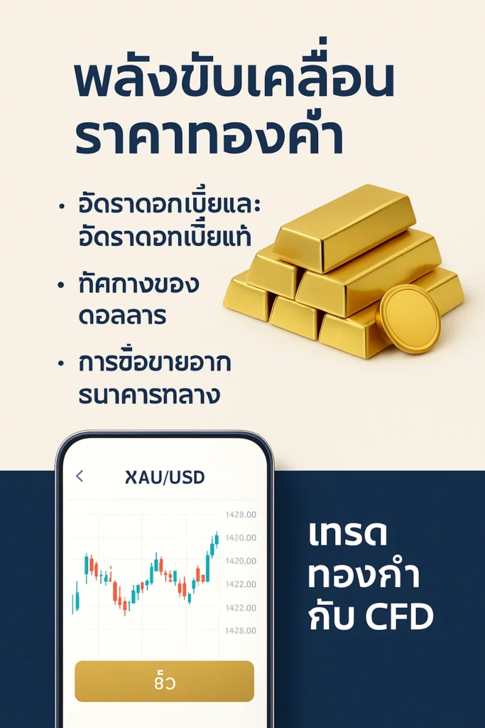 อินโฟกราฟิกสรุปปัจจัยขับเคลื่อนราคาทองคำ ได้แก่ อัตราดอกเบี้ย ค่าเงินดอลลาร์ และอุปสงค์จากธนาคารกลาง