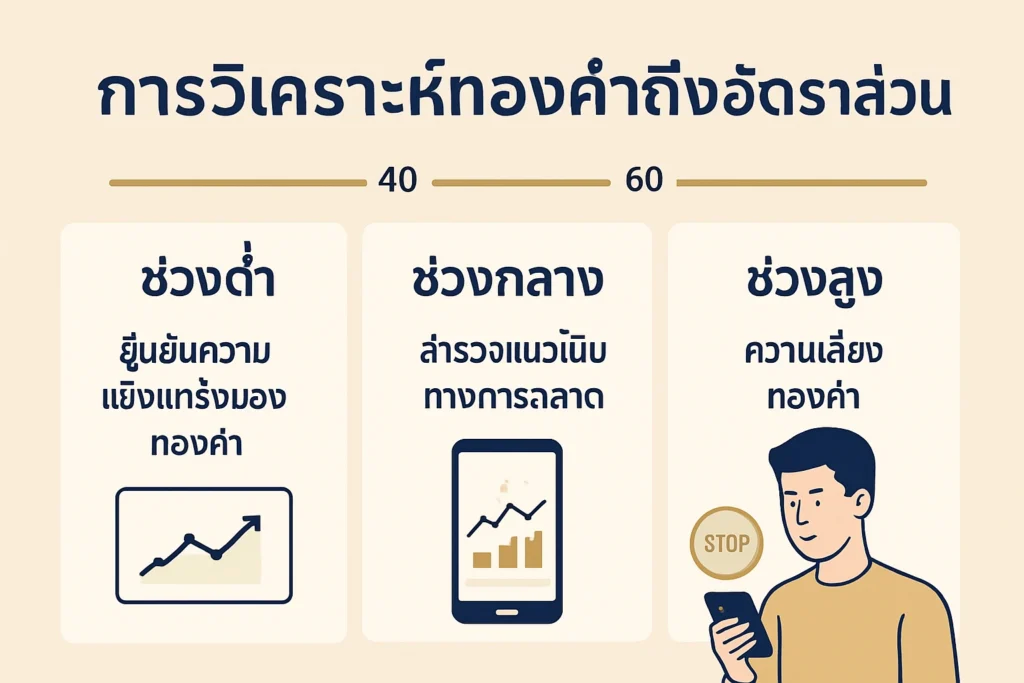ภาพเปรียบเทียบระดับอัตราส่วนทองคำต่อเงิน 40, 60 และ 80 กับเกณฑ์ความแข็งแกร่งสัมพัทธ์ที่ควรติดตามในวัฏจักรตลาดในอดีต