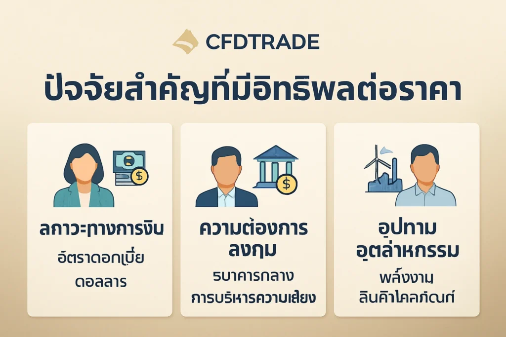 ภาพรวมตัวแปรสำคัญของตลาดโลหะมีค่า ได้แก่ อัตราดอกเบี้ย ค่าเงินดอลลาร์ ธนาคารกลาง และความต้องการในภาคอุตสาหกรรม