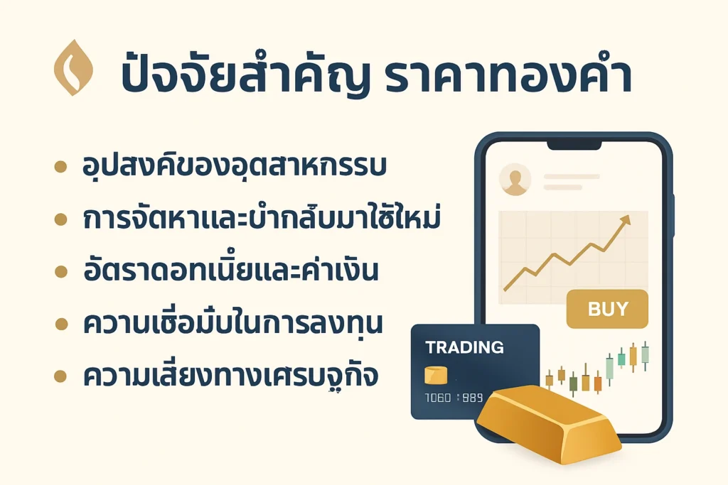 ภาพสรุปปัจจัยสำคัญที่ขับเคลื่อนราคาเงิน ได้แก่ อัตราดอกเบี้ย ค่าเงินดอลลาร์ ความต้องการภาคอุตสาหกรรม และการขาดแคลนอุปทาน