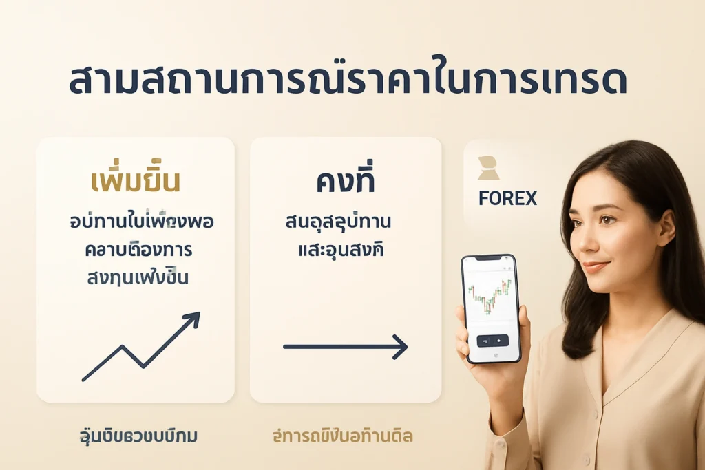 ภาพอธิบายสถานการณ์จำลองราคาเงินแบบขาขึ้น กลาง และขาลง พร้อมเงื่อนไขสำคัญแบ่งเป็นสามช่วง