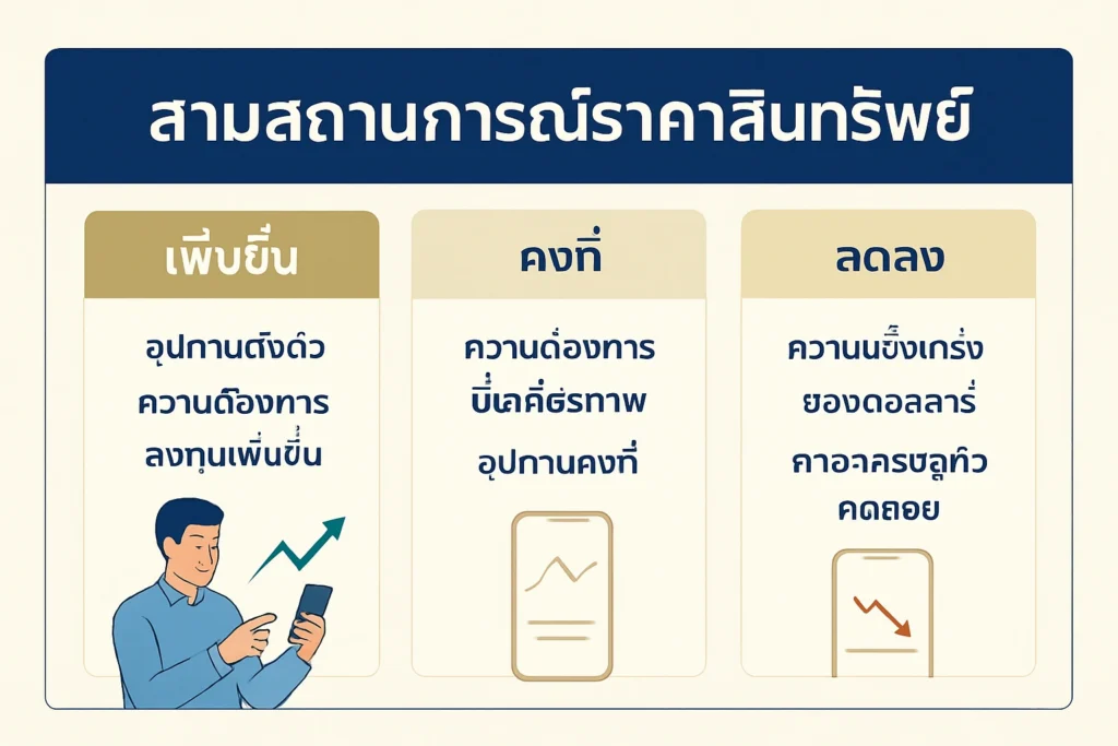 อินโฟกราฟิกทางการเงินที่เปรียบเทียบสถานการณ์จำลองราคาเงินแท้สามกรณี ได้แก่ กรณีขาขึ้น กรณีฐาน และกรณีขาลง