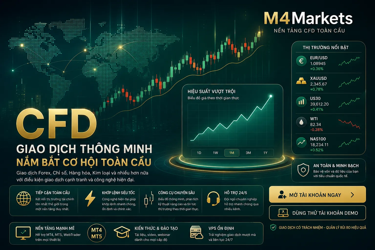 Hình ảnh công nghệ tương lai về các nền tảng giao dịch CFD tốt nhất, nổi bật với biểu đồ neon xanh và logo M4Markets.