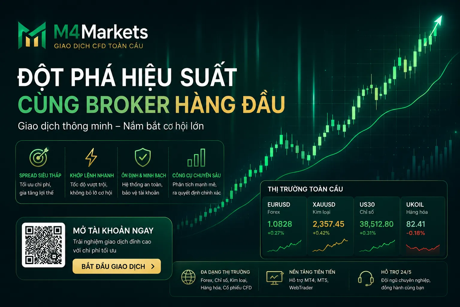 Màn hình giao dịch tài chính phong cách công nghệ cao màu xanh lam thể hiện các sàn giao dịch đòn bẩy cao tốt nhất tại Việt Nam. Logo 'M4Markets' hiển thị cùng với các biểu đồ.