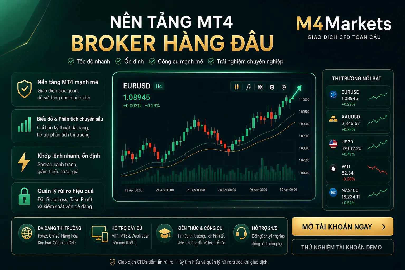 Hình ảnh kỹ thuật số chuyên nghiệp và hiện đại về thị trường Forex, nổi bật với các sàn MT4 tốt nhất tại Việt Nam và thương hiệu M4Markets.
