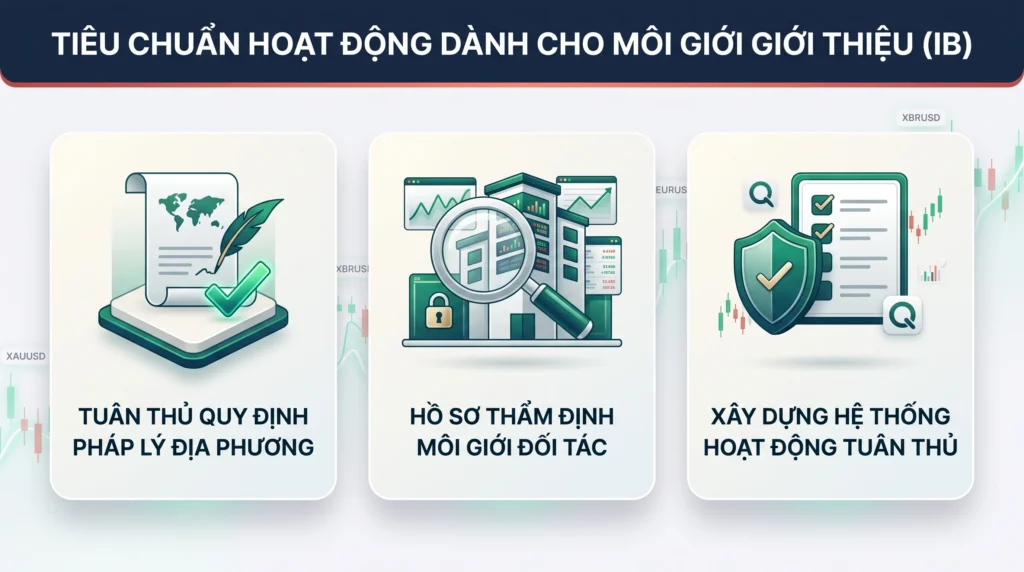 Infographic ba yêu cầu cốt lõi để vận hành Introducing Broker, bao gồm kiểm tra quy định, thẩm định đối tác và khung tuân thủ pháp lý.