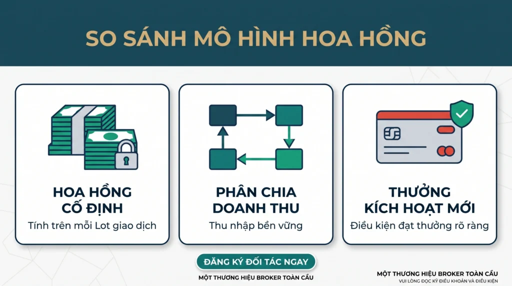 Đồ họa tài chính so sánh các cấu trúc hoa hồng giới thiệu: rebate cố định, chia sẻ doanh thu và mô hình thưởng khách hàng mới.