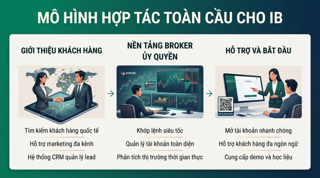 Đồ họa minh họa cấu trúc quan hệ đối tác tài chính toàn cầu, trong đó Introducing Broker nước ngoài, broker được cấp phép và khách hàng đảm nhận các vai trò riêng biệt.