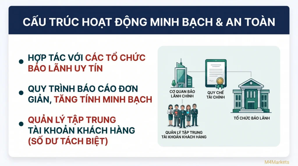 Đồ họa mô tả cấu trúc IB Bảo lãnh – hợp tác với một đơn vị bảo lãnh duy nhất và giảm bớt gánh nặng báo cáo tài chính.