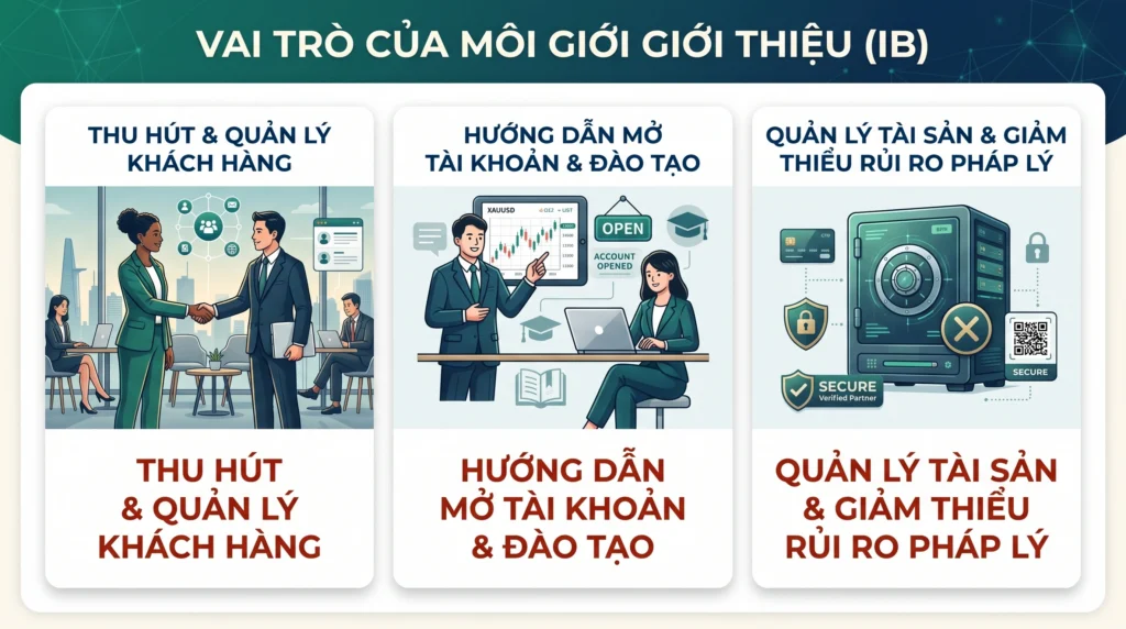 Đồ họa minh họa cấu trúc hoạt động của Introducing Broker, tập trung vào kết nối khách hàng và hỗ trợ đào tạo mà không đảm nhận lưu ký tài sản.