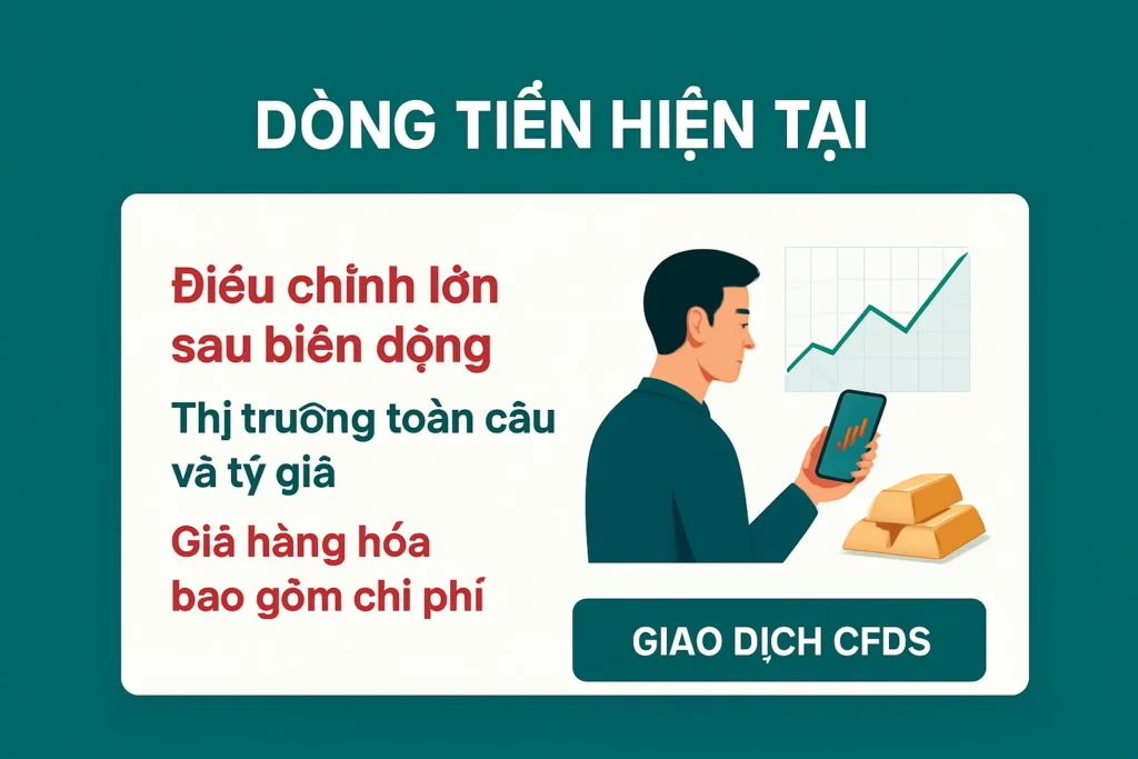 Infographic tài chính mô tả giá bạc vật chất hiện tại và diễn biến tăng mạnh – điều chỉnh gần đây trên thị trường bạc quốc tế.