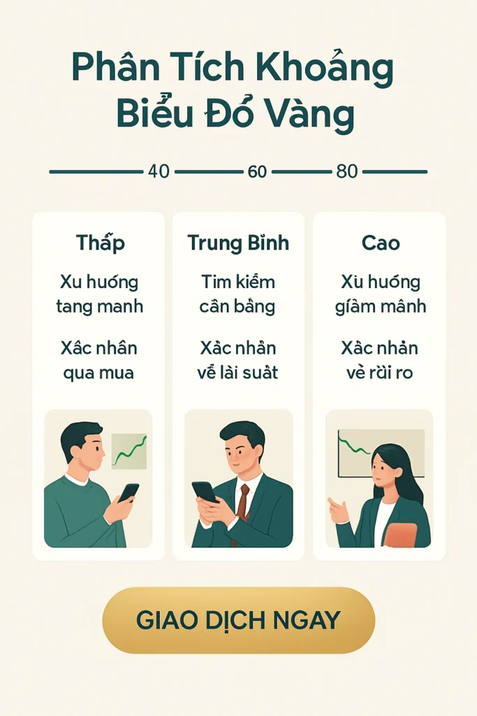 So sánh các ngưỡng tỷ lệ vàng-bạc 40, 60, 80 và tiêu chí sức mạnh tương đối cần theo dõi trong các chu kỳ thị trường trong quá khứ.