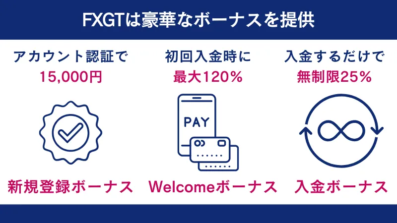 FXGTでは豪華なボーナスが提供されており、取引を有利に行える