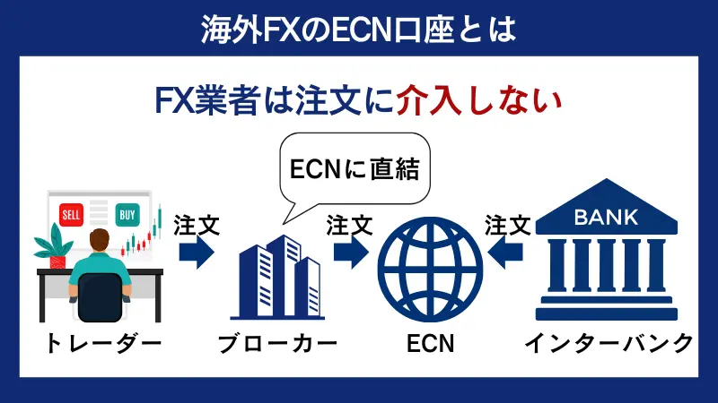 海外FXのECN口座は、FX業者が注文に介入しない
