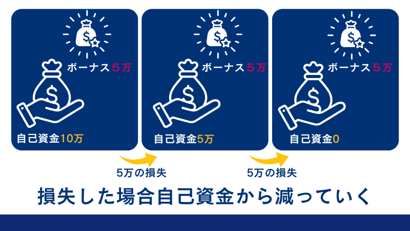 海外FXのボーナスクッションの注意点の1つは損失は自己資金から優先的に差し引かれる点である。