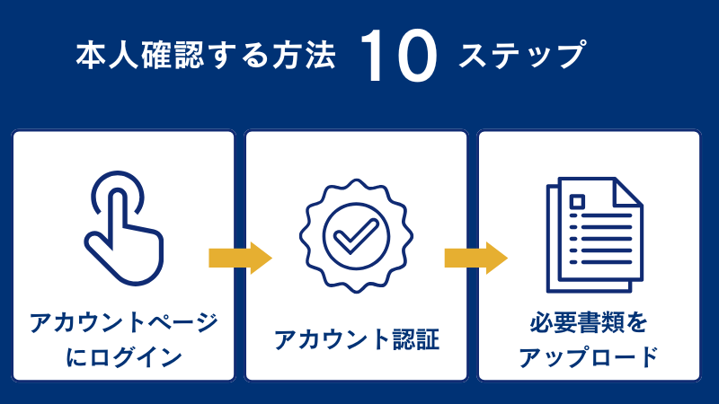 FXGTで本人確認する方法は10ステップで完了する。