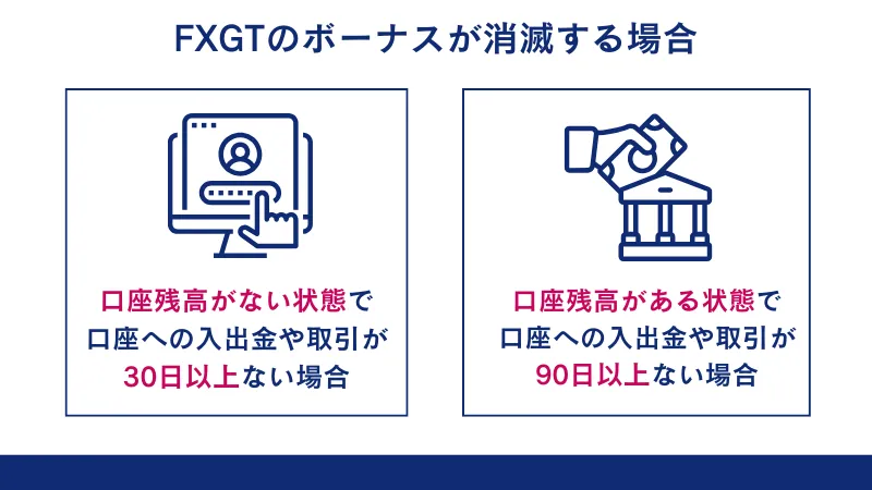 FXGTは口座残高がない場合、30日間取引がないとボーナスが消滅する