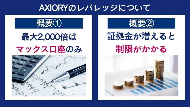 AXIORYのレバレッジの概要は、証拠金が増えると制限がかかるなど