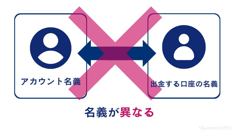 アカウントと出金する名義が異なっていると出金拒否される可能性がある。
