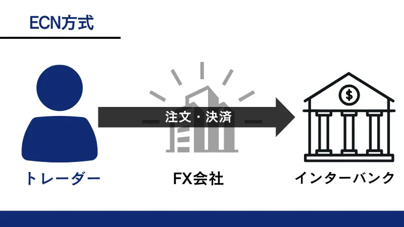 ECN方式の解説