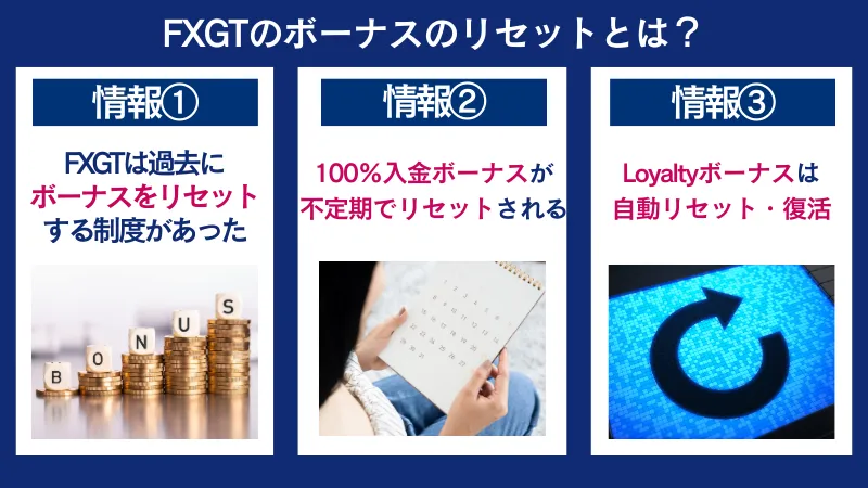FXGTのボーナスリセットとはなにかを紹介している画像