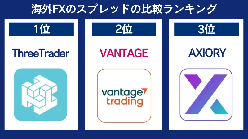 海外FXのスプレッドの比較ランキング
