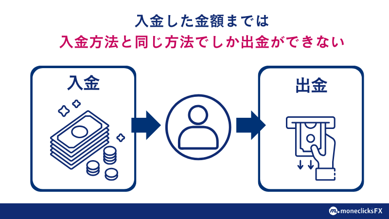 FXGTの出金は入金した金額までは入金方法と同じ方法でしか出金ができない。