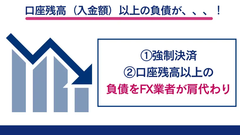 ゼロカットシステムは追証（借金）のリスクなし！