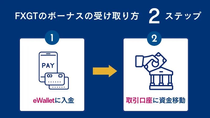 fxgtのボーナスの受け取り方2ステップ
