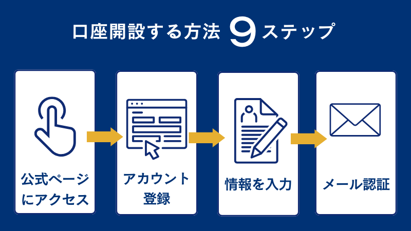 FXGTの口座開設方法は、公式ページからアカウント登録を進め9ステップで完了する。