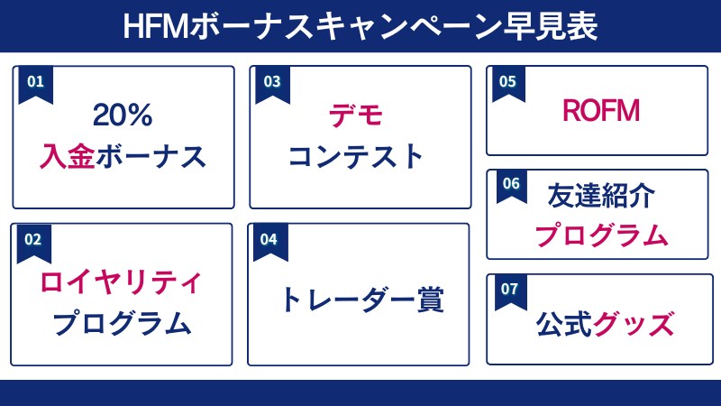 現在開催されているHFMのボーナスキャンペーンは、「20％入金ボーナス」「HFMロイヤリティプログラム」「HFMデモコンテスト」「トレーダー賞2025」「ROFM（余剰証拠金還元）」「HFM友達紹介プログラム」「HFM公式グッズプレゼント」の7つである