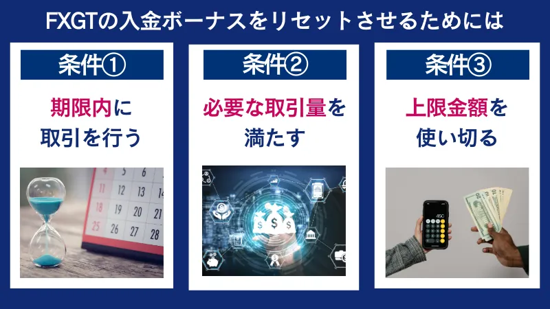 fxgtの入金ボーナスをリセットさせるためには、期限内に取引を行うことなど