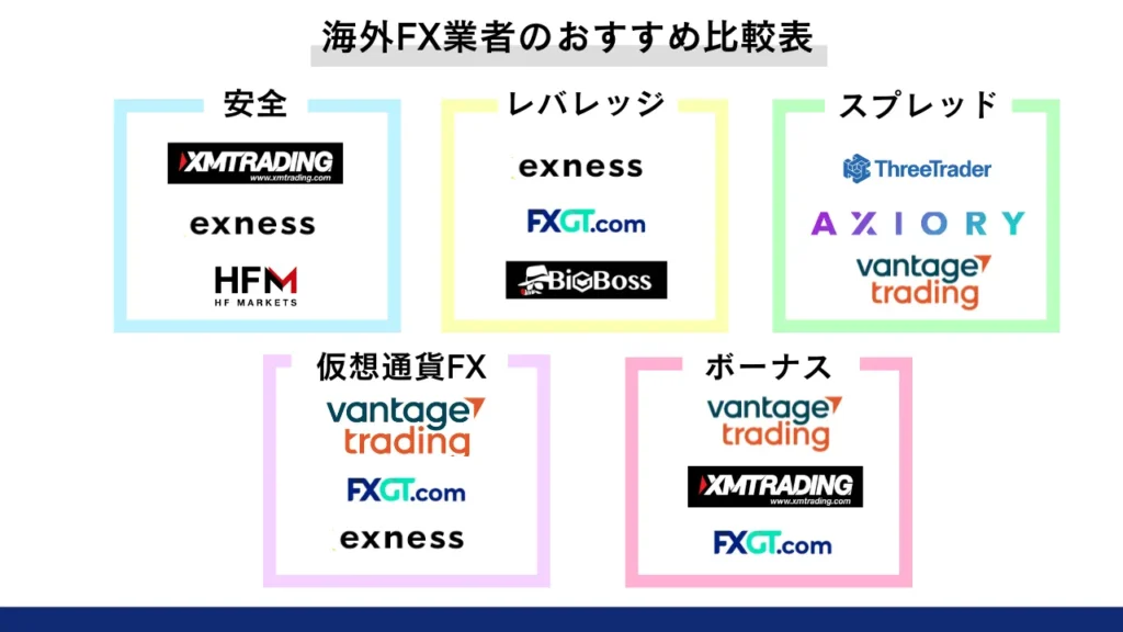 海外FXの目的別のおすすめ業者の一覧
