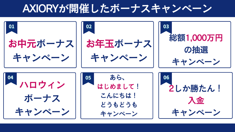 AXIORYが過去に開催したボーナスキャンペーンは、お中元ボーナスキャンペーン、お年玉ボーナスキャンペーンなどがある。