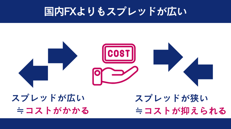 海外FX業者は国内FX業者よりも多くのコストがかかることがある