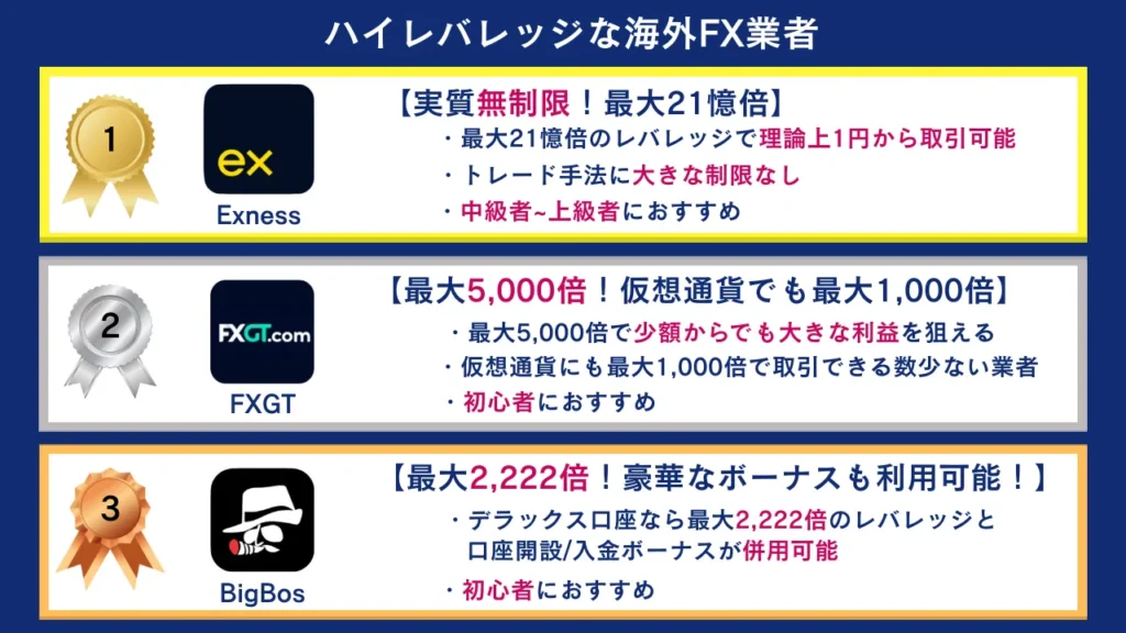 レバレッジを重視する人におすすめな海外FX業者三選