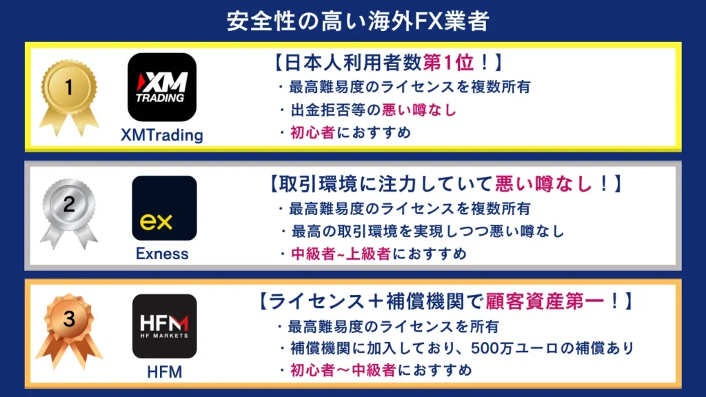 安全性を重視する人におすすめな海外FX業者三選