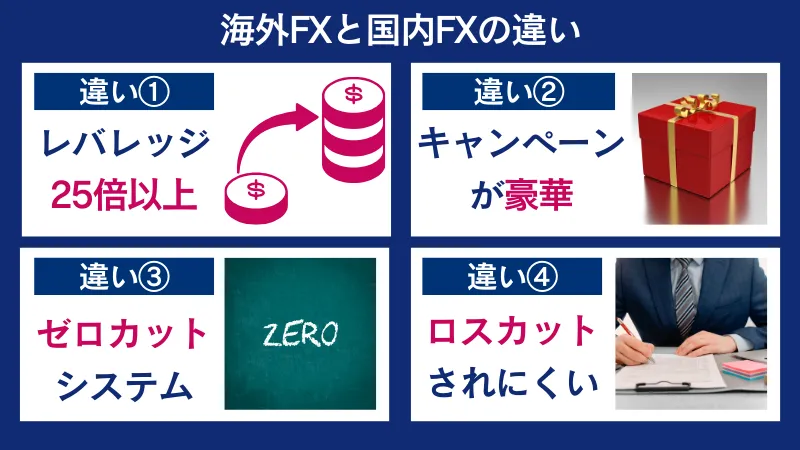 海外FXをおすすめする理由として、国内FXにはない様々な魅力が挙げられる