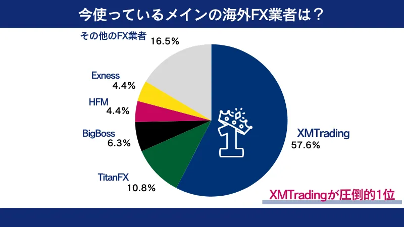 海外FXでおすすめ業者のアンケートの結果画像