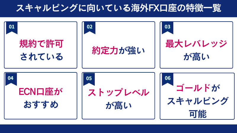 スキャルピングに向いている海外FX口座の特徴は規約で許可されている、約定力が高いなどである。
