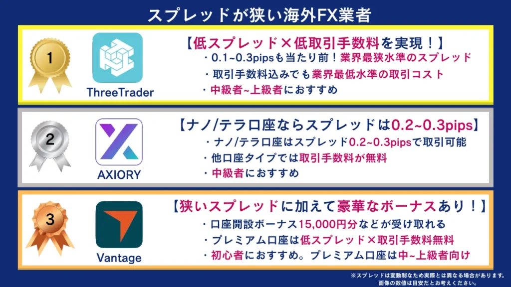 スプレッドを重視する人におすすめな海外FX業者三選