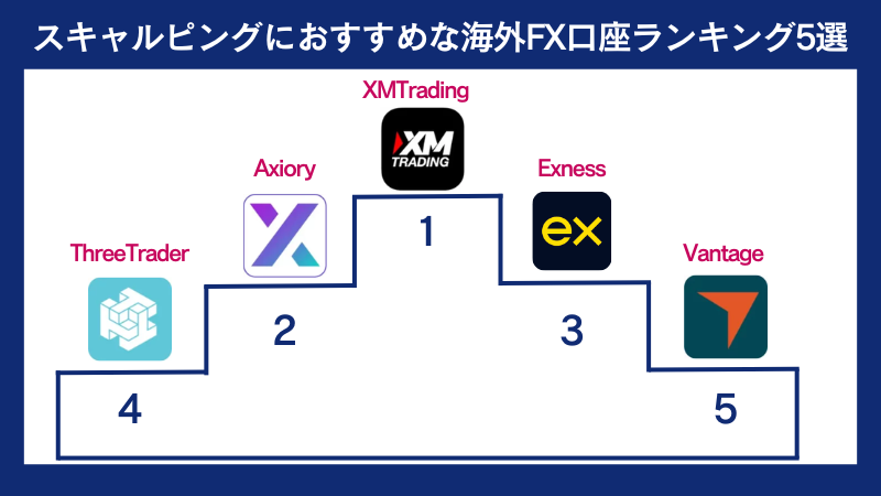 スキャルピングにおすすめな海外FX口座ランキング5選