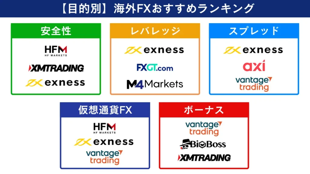 目的別海外FXおすすめランキング