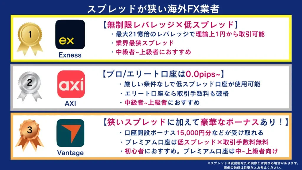 スプレッドを重視する人におすすめな海外FX業者三選