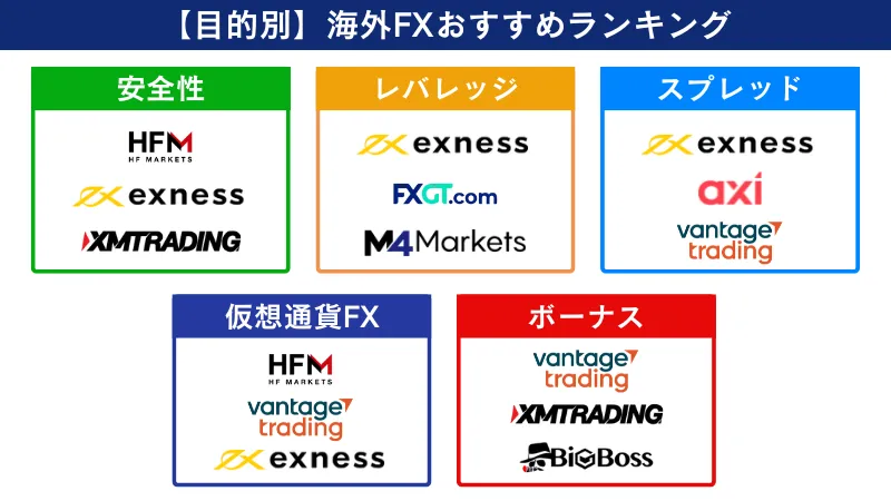 目的別海外FXおすすめランキング